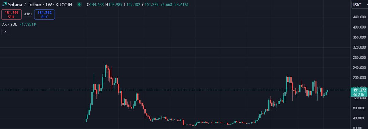 lloysol's tweet image. Day 3 of until $SOL hits ATM

$151.370 $SOL

#Solana