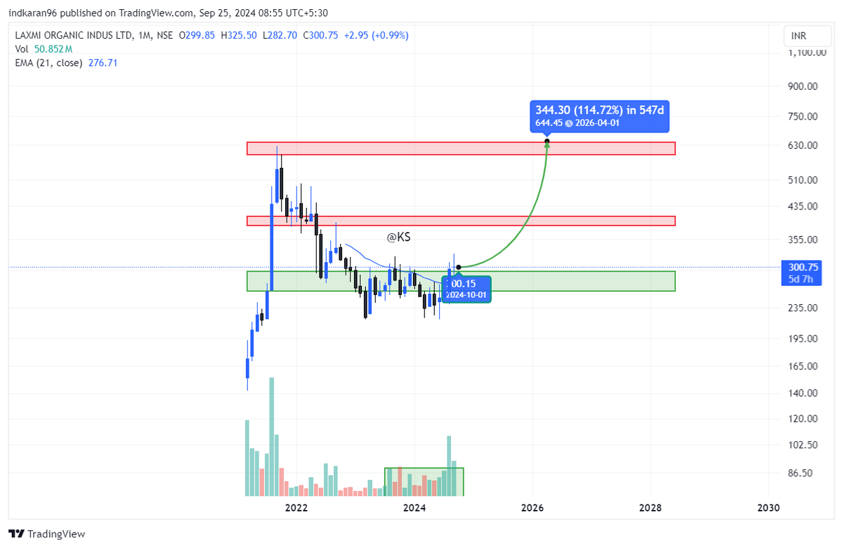 ksoni96's tweet photo. #lxchem formed a good base, after 2 years of consolidation started forming higher highs. Stock has potential to reach upper resistance areas in coming months. Very good risk reward in this counter, keep on your radar.

#stockstofocus #StocksToTrade #Chemicals  #investing https://t.co/eQJ3SjJfgd