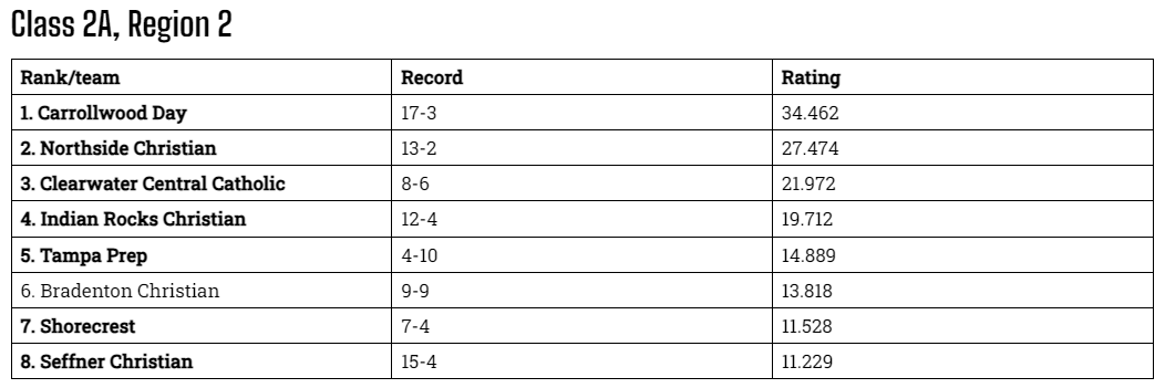 On a day when the FHSAA released its latest rankings, JV and Varsity keep pounding out wins, pushing their win streaks to 8 and 7 matches, respectively. JV pushes their record to 11-6 while Varsity moves to 17-4.

Great job, ladies!

#Streaking #RaiseTheStandard #GoSaders🏐