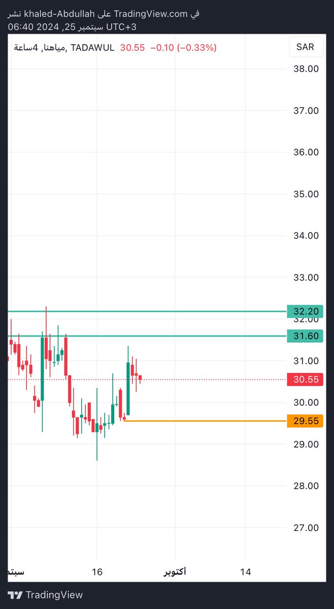 فرصة مضاربية #مياهنا
السعر 30.55
الوقف اعلاق ساعتين تحت 29.55
الهدف الاول 31.60
ليست توصية بالبيع او الشراء ولكن شارت تعليمي
