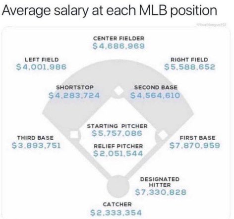 prospectdugout's tweet image. If you hit, you don’t sit. ⚾️💯
