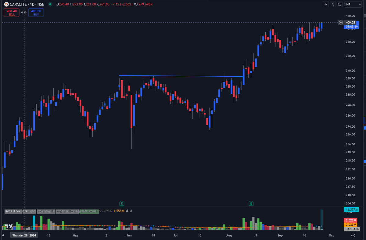 ChartsZone's tweet photo. Capacite infraproject #Capacite

Entered long at 401 with SL at 389 https://t.co/aNhjmiCpDt