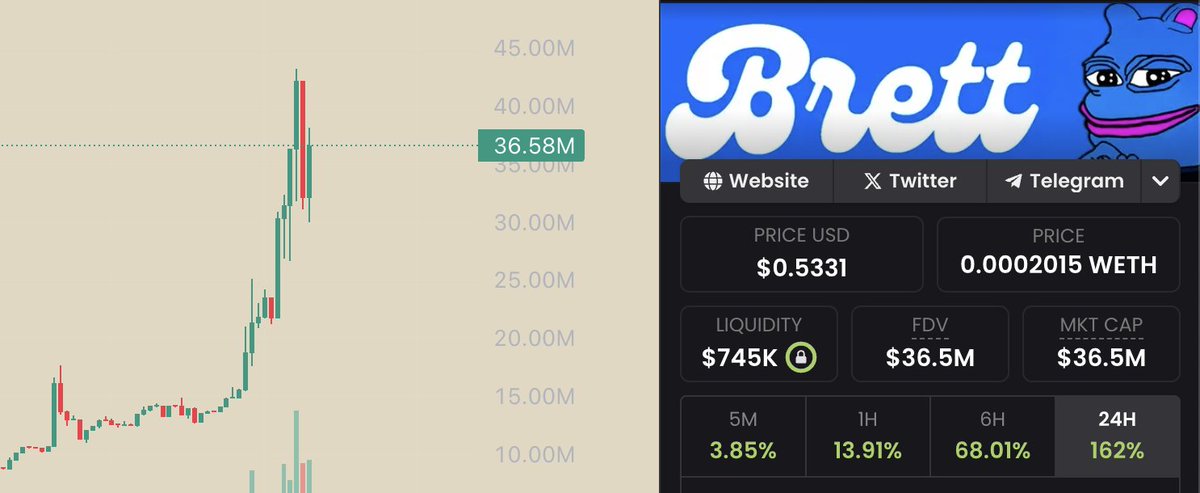 Well this is crazy.

Will OG $BRETT flip based $BRETT?

Still no one talks about it.

What does it mean?

Bunch of upside left

0x240D6FAF8c3B1A7394e371792A3bf9D28DD65515

ETH whales are crazy throwing in $50-70k chuncks