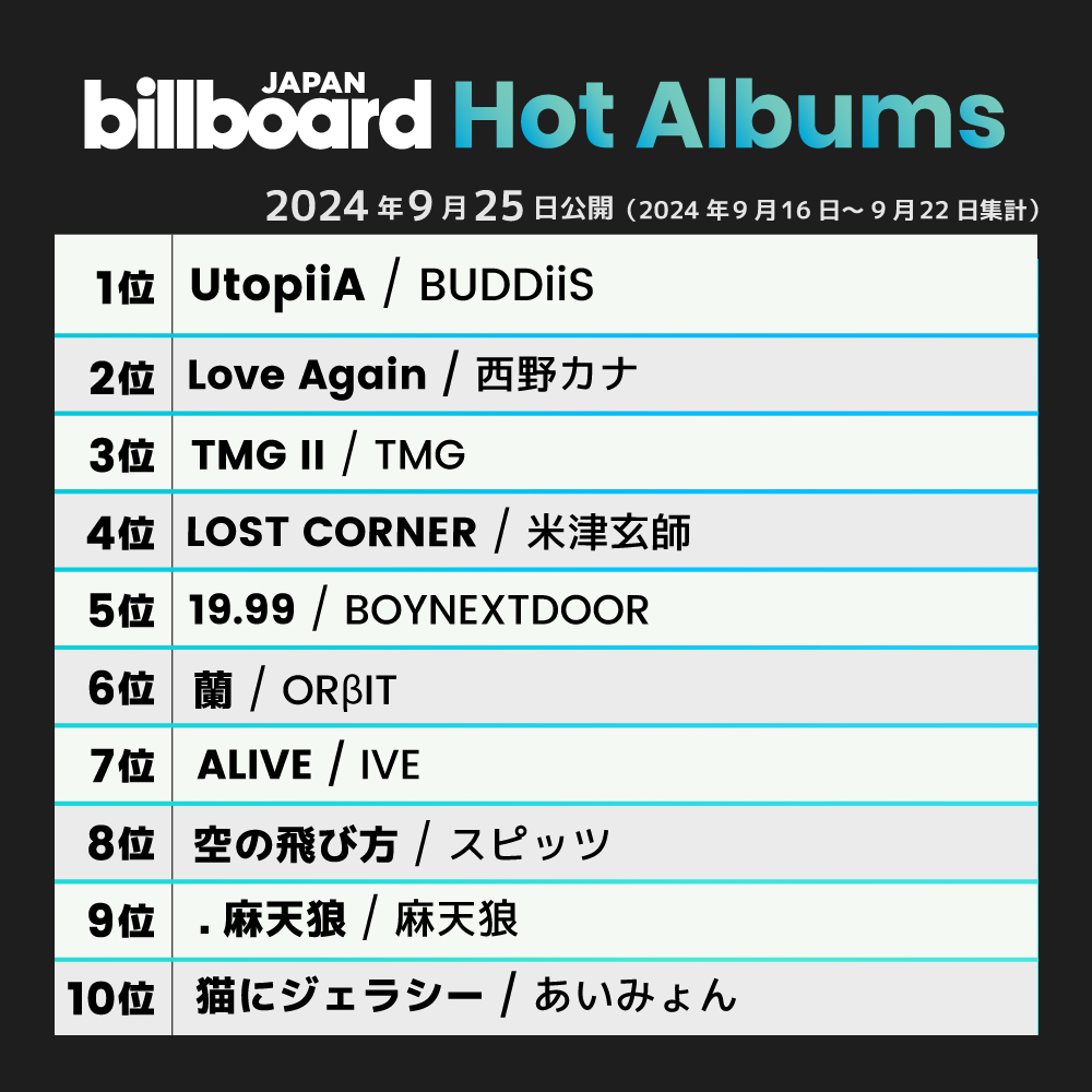 Billboard_JAPAN's tweet photo. 【今週の総合アルバム・チャート“Hot Albums”】
1位 BUDDiiS
2位 西野カナ
3位 TMG
4位 米津玄師
5位 BOYNEXTDOOR
6位 ORβIT
7位 IVE
8位 スピッツ
9位 麻天狼
10位 あいみょん

https://t.co/QAlh0NPig3 https://t.co/b4rqWQJ5Sy