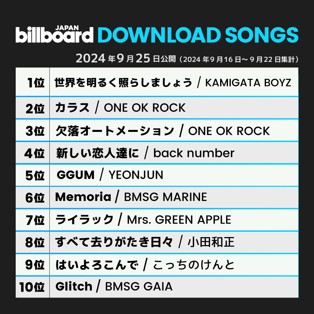 Billboard_JAPAN's tweet photo. 【今週のダウンロード・ソング・チャート“Download Songs”】
1位 KAMIGATA BOYZ
2位 ONE OK ROCK
3位 ONE OK ROCK
4位 back number
5位 YEONJUN
6位 BMSG MARINE
7位 Mrs .GREEN APPLE
8位 小田和正
9位 こっちのけんと
10位 BMSG GAIA

https://t.co/nDNz8Y6oPL https://t.co/SzRaX0KwTh