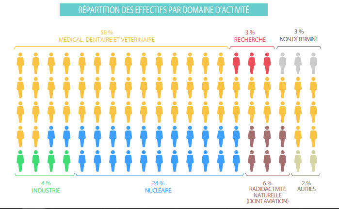 L’Institut de Radioprotection &amp; de Sûreté Nucléaire <a href="/IRSNFrance/">IRSN France ➡️ @ASNR_Fr 📌</a> publie son bilan annuel de la surveillance des travailleurs exposés aux rayonnements ionisants

En majorité le secteur médical, puis vient l'industrie nucléaire &amp; la radioactivité naturelle (personnel naviguant)

1/3