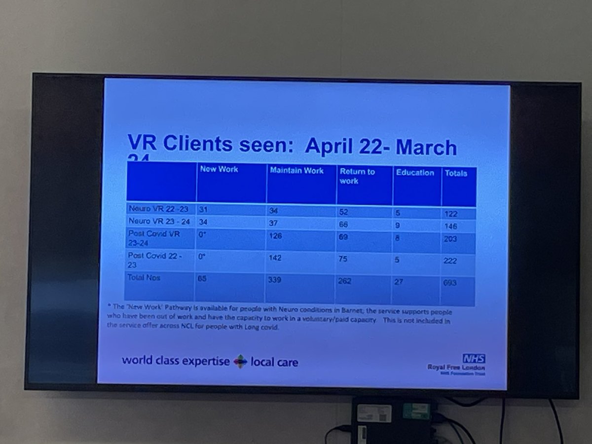 Our Vocational Rehab service in numbers per year over 2023/2024:

- Neuro VR referrals: 146 
- Post Covid VR Referrals: 222 

#AnnualReviewDay