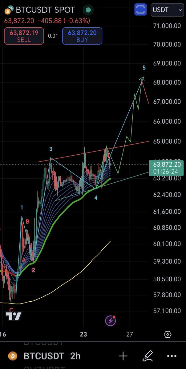 Đường đi của $ btc