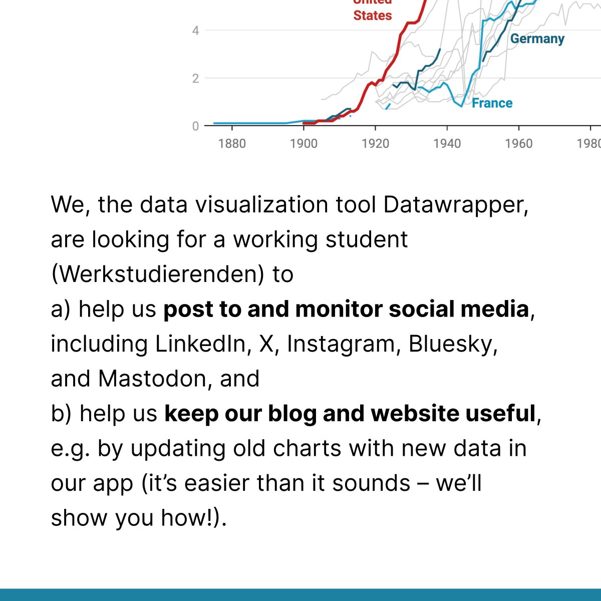 Datawrapper's tweet image. 🚨 We&apos;re looking for a Werktstudent*in (working student) to help us with social media and with our blog and website.

That&apos;s not you? Tell your student friends!