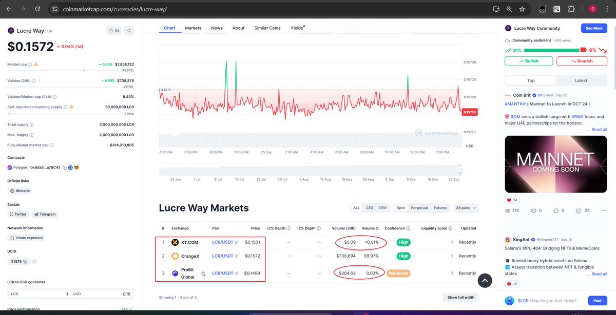 amirrrbitcoin's tweet photo. @LucreWay 
LCR has lost trading volume in a few weeks,
this is seen on two global probit markets and https://t.co/fdq6ZEIK8m.
Is this Project still Worth It ???? https://t.co/DSLumu2KCj