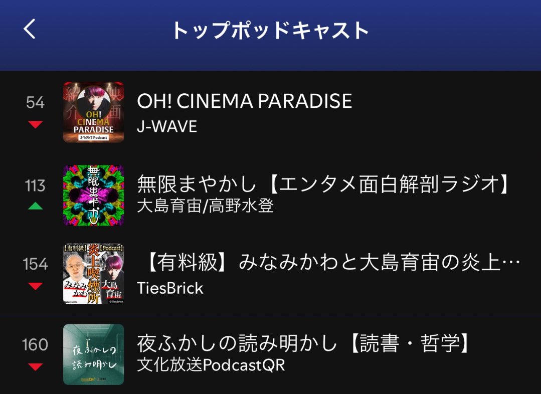 zyasuoki's tweet photo. 誰も誉めてくれないから自分で言う！

「週1以上更新してるPodcastが4番組
全てずっと上位ランクインしてる」

人は他にいないと思うので
もっと自慢していきますよ！！

#オーシネマ 【映画】
#炎上喫煙所 【お笑い/事件史】
#夜ふかしの読み明かし 【読書/哲学】
#無限まやかし 【ドラマ/エンタメ】 https://t.co/hHmevtpt2j
