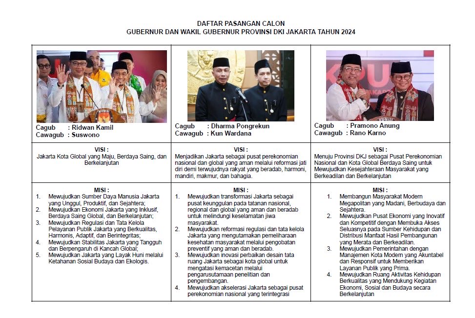 timpenguinnas's tweet photo. Nih visi misi paslon cagub-cawagub DKI 👍🏻

Punya El Skizo panjang bgt bjirrr 😭😭😭 https://t.co/HPK19Zv7yb