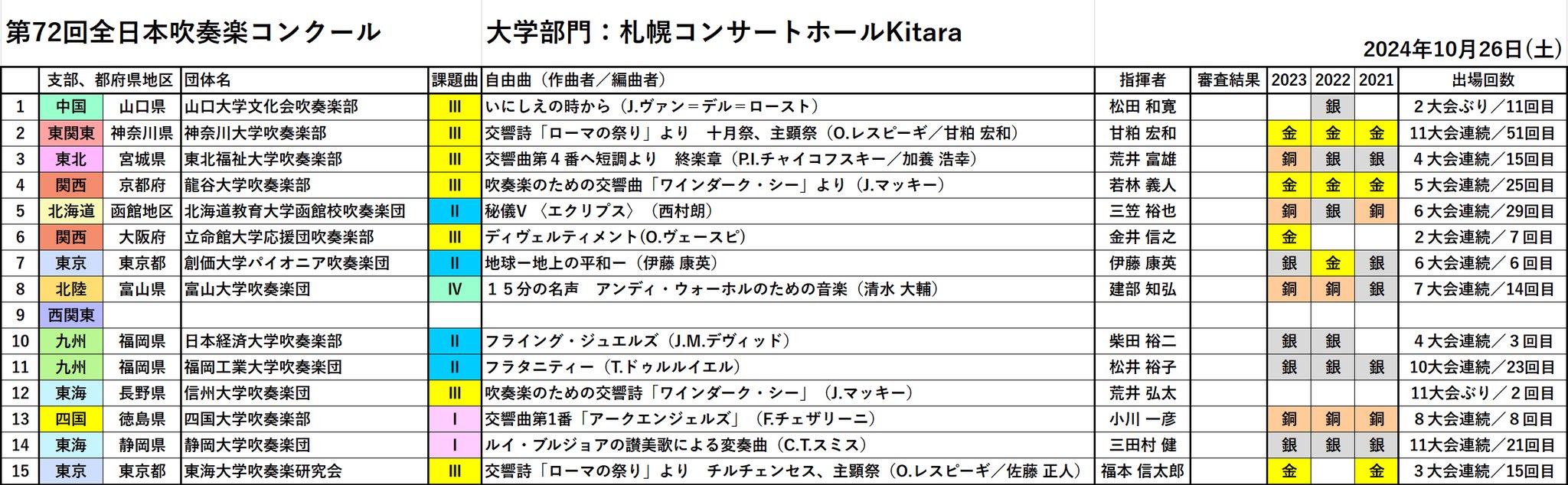 第38回 全日本吹奏楽コンクール プログラム