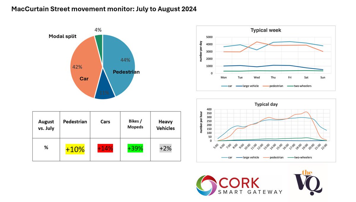 the VQ (@the_vq_cork) on Twitter photo MacCurtain St movement data via <a href="/The_VQ_Cork/">the VQ</a> in partnership with <a href="/SmartCork/">Cork Smart Gateway</a>.
1st monthly report Aug vs July:
+ 10% pedestrians
+ 14% cars
evenings busiest for both
Bridge St & refinements to follow.
<a href="/CBA_cork/">CBA Cork</a> / <a href="/tmfcork/">The Transport and Mobility Forum</a>
<a href="/CorkChamber/">Cork Chamber</a> / <a href="/CorkCyclingCrew/">Cork Cycling Campaign</a> MacCurtain St movement data via <a href="/The_VQ_Cork/">the VQ</a> in partnership with <a href="/SmartCork/">Cork Smart Gateway</a>.
1st monthly report Aug vs July:
+ 10% pedestrians
+ 14% cars
evenings busiest for both
Bridge St & refinements to follow.
<a href="/CBA_cork/">CBA Cork</a> / <a href="/tmfcork/">The Transport and Mobility Forum</a>
<a href="/CorkChamber/">Cork Chamber</a> / <a href="/CorkCyclingCrew/">Cork Cycling Campaign</a>