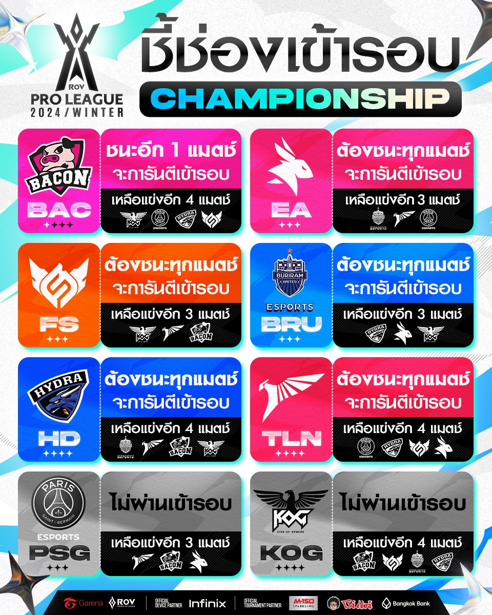 ชี้ช่องเข้ารอบ Championship🏆 มาแล้ว! เจาะเงื่อนไขสำคัญในการเข้ารอบของแต่ละทีม กับรอบเก็บคะแนน 2 สัปดาห์สุดท้าย ก่อนเราจะได้ Top 4 ไปชิงแชมป์กันในงานออฟไลน์ 19-20 ตุลาคมนี้ ที่ไบเทคบางนา ฮอลล์ 98💥 #RPL2024Winter #TIMETOSHINE #RoV