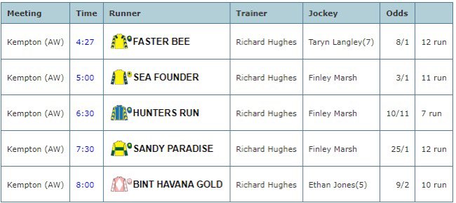 Jon Williams (@horisracing) on Twitter photo <a href="/RHughesracing/">Richard Hughes</a> is on fire at Kempton, with his last 6 runners producing: 111221
Can he keep that going today?
Also worth noting that when teaming up with <a href="/Finleymarsh123/">Finley Marsh</a> at Kempton the strike rate is 28% (18 wins from 65) with a phenomenal 7 wins from their last 10!! <a href="/RHughesracing/">Richard Hughes</a> is on fire at Kempton, with his last 6 runners producing: 111221
Can he keep that going today?
Also worth noting that when teaming up with <a href="/Finleymarsh123/">Finley Marsh</a> at Kempton the strike rate is 28% (18 wins from 65) with a phenomenal 7 wins from their last 10!!