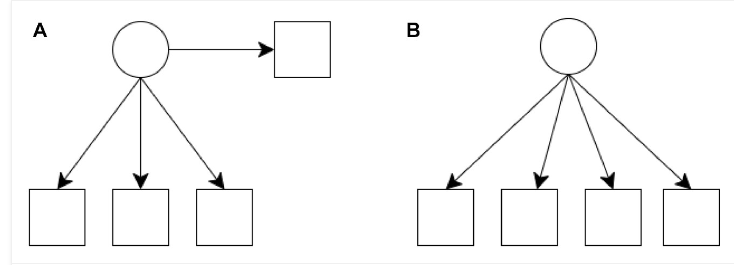 New paper w/<a href="/RoyLevy11/">Roy Levy</a> - These 2 path diagrams are conceptually different (regression with a latent predictor that has 3 indicators vs. a factor model with 4 indicators) but they are mathematically equivalent. 

journals.sagepub.com/doi/10.3102/10…