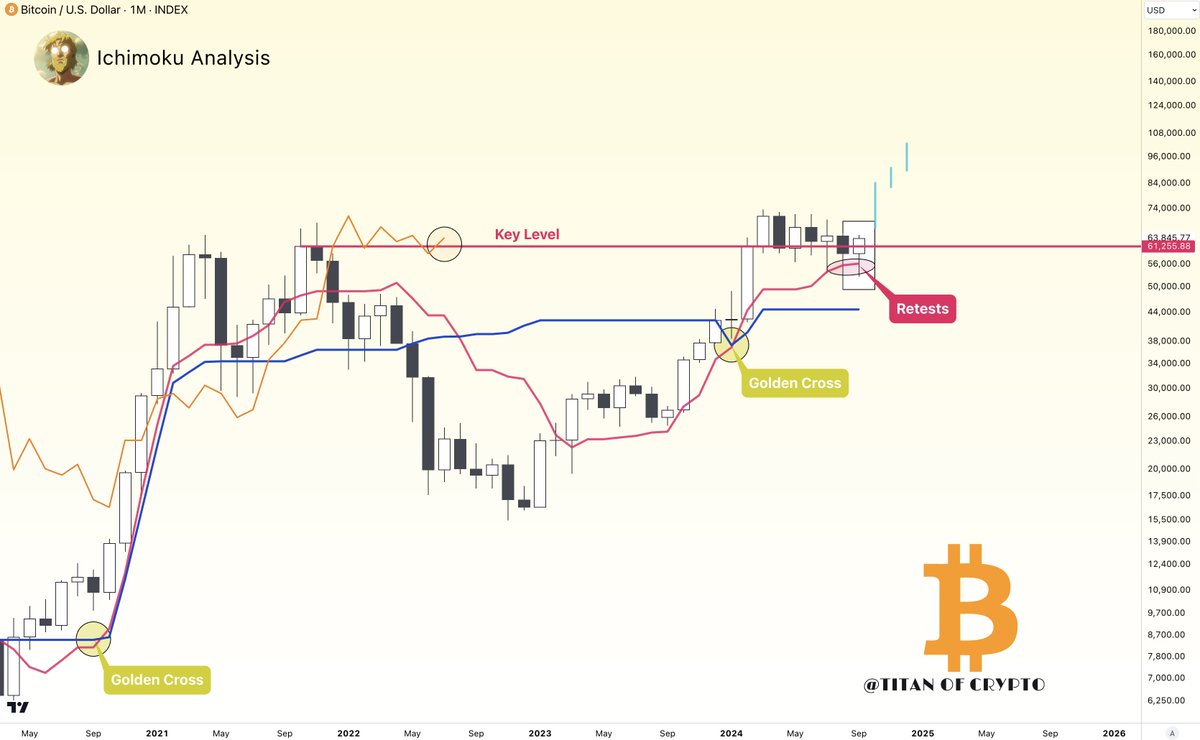 Washigorira's tweet image. #Bitcoin Back Above a Macro Key Level 🚀

#BTC's monthly candle is looking strong with 5 days left before it closes.

The next quarter is likely to continue this bullish momentum.