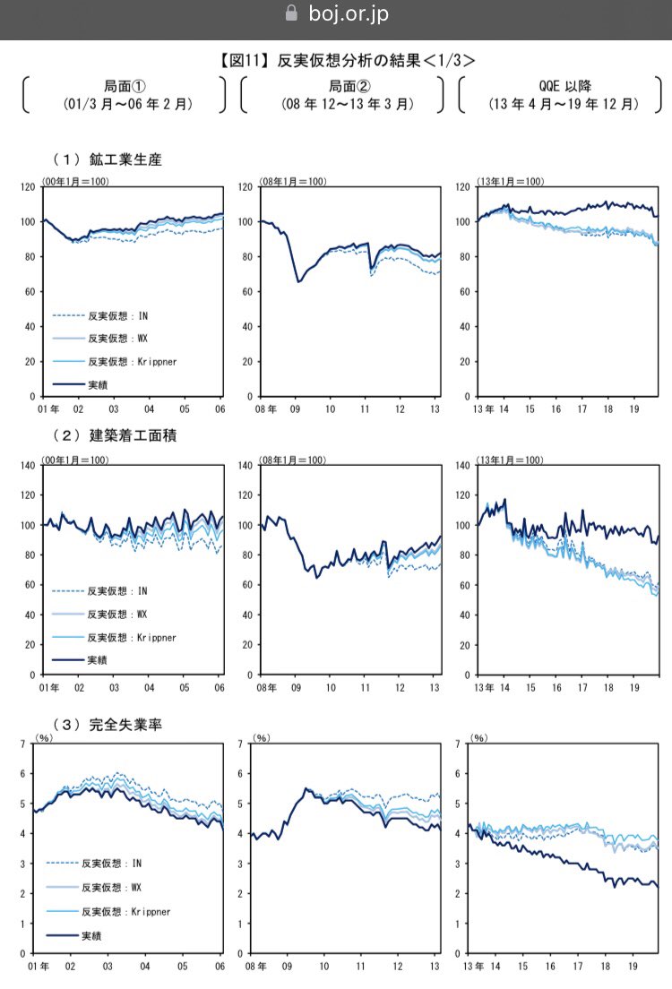 ののわさん、続けます。ちなみに日銀は完全失業率について２０１３年を起点にグラフを作っています。以下のグラフは「労働白書」から切り抜きです。失業率は０８年の５％超からひたすら淡々と低下しています。低下トレンドは驚くほど安定的です。金融政策はあれこれともが  ...