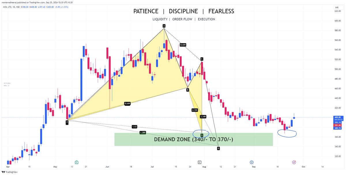 mantenasaikiran's tweet image. #UPDATEDCHART UP 11% HITTING DEMAND ZONE 

#MOIL LIMITED #manganeseore Heading towards weekly demand zone, can expect a buying momentum from 340-370 levels.  
@virupandey81

 #miningstocks #NIFTYFUTURE #longterm #stockmarketsindia #stockinvesting #OptionsTrading #stockstofocus