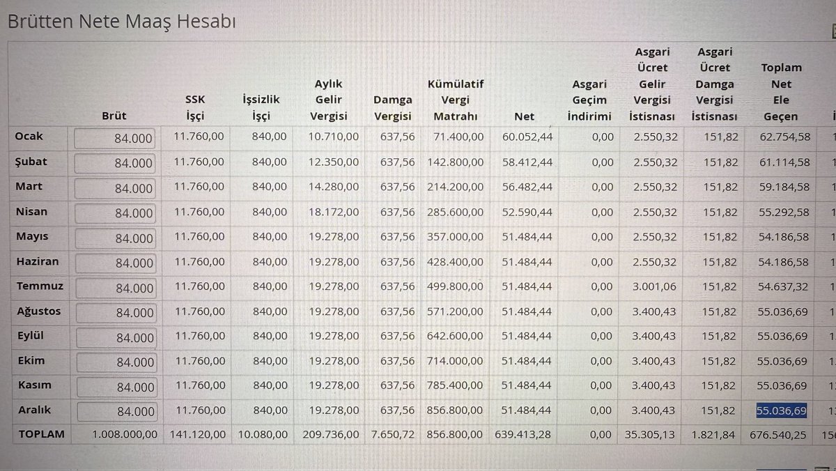 Vergi dilimleri nedeniyle,

1️⃣ Ocak ayında brüt 94.000 TL maaş alan birinin maaşı yıl sonunda 54.773 TL'ye düşerken,

2️⃣ Ocak ayında brüt 84.000 TL alan birinin maaşı yıl sonunda 55.036 TL'ye düşüyor.

3️⃣ Yani Ocak ayında brüt 94 bin lira maaş alan birinin maaşı Aralık ayı