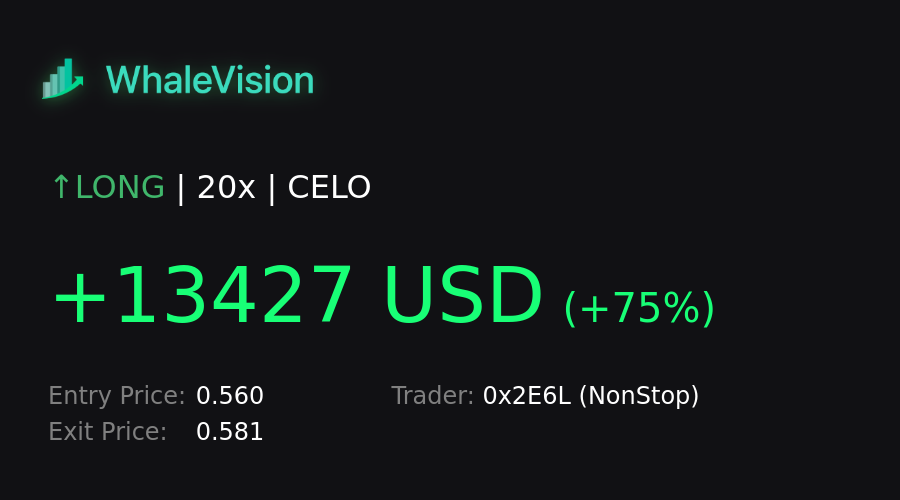 WhaleTradeAlert's tweet photo. 0x2E6L (NonStop) just made 75% profit with CELO LONG.

👀 Stop losing: https://t.co/NanKpjD6Qq

$CELO #CELO #CELOUSD #CELOUSDT https://t.co/dQBgkZT92Z