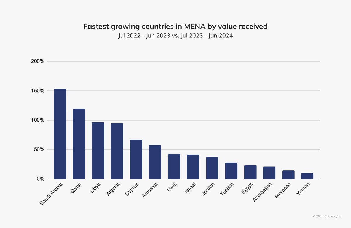 5/ #SaudiArabia is our fastest growing crypto market in MENA, with 154%  growth YoY. As a G20 economy with a young population (over 60% under 30), Saudi  Arabia is embracing DeFi and blockchain innovation.