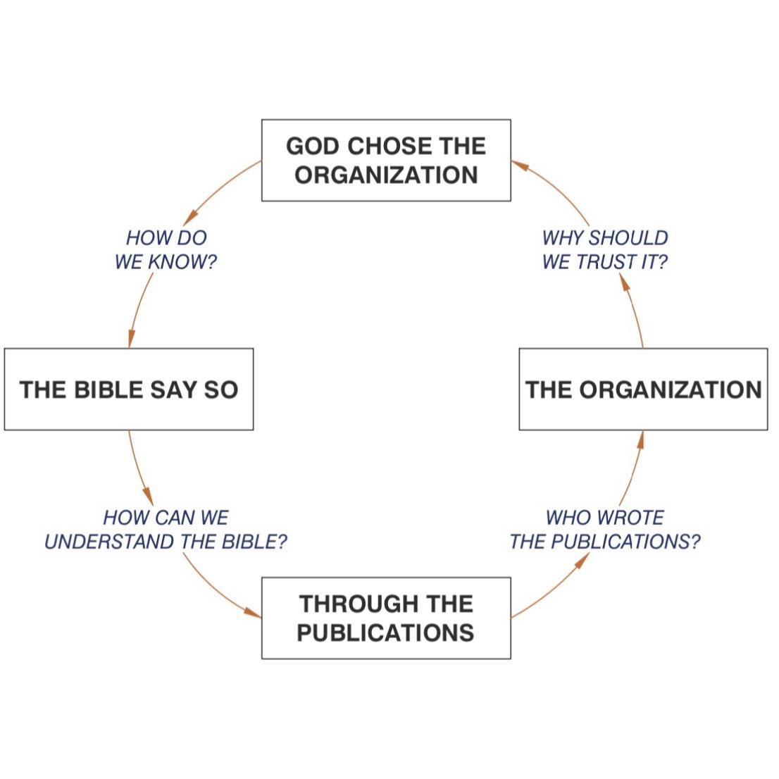 "He uses his organization to teach us and protect us"
"We will trust in... the organization that he has provided"
"The Devil... tries... to undermine our trust in... his organization"
"We will not abandon... his organization" 😂🤣

jwfacts.com/watchtower/org…

jwfacts.com/watchtower/191…