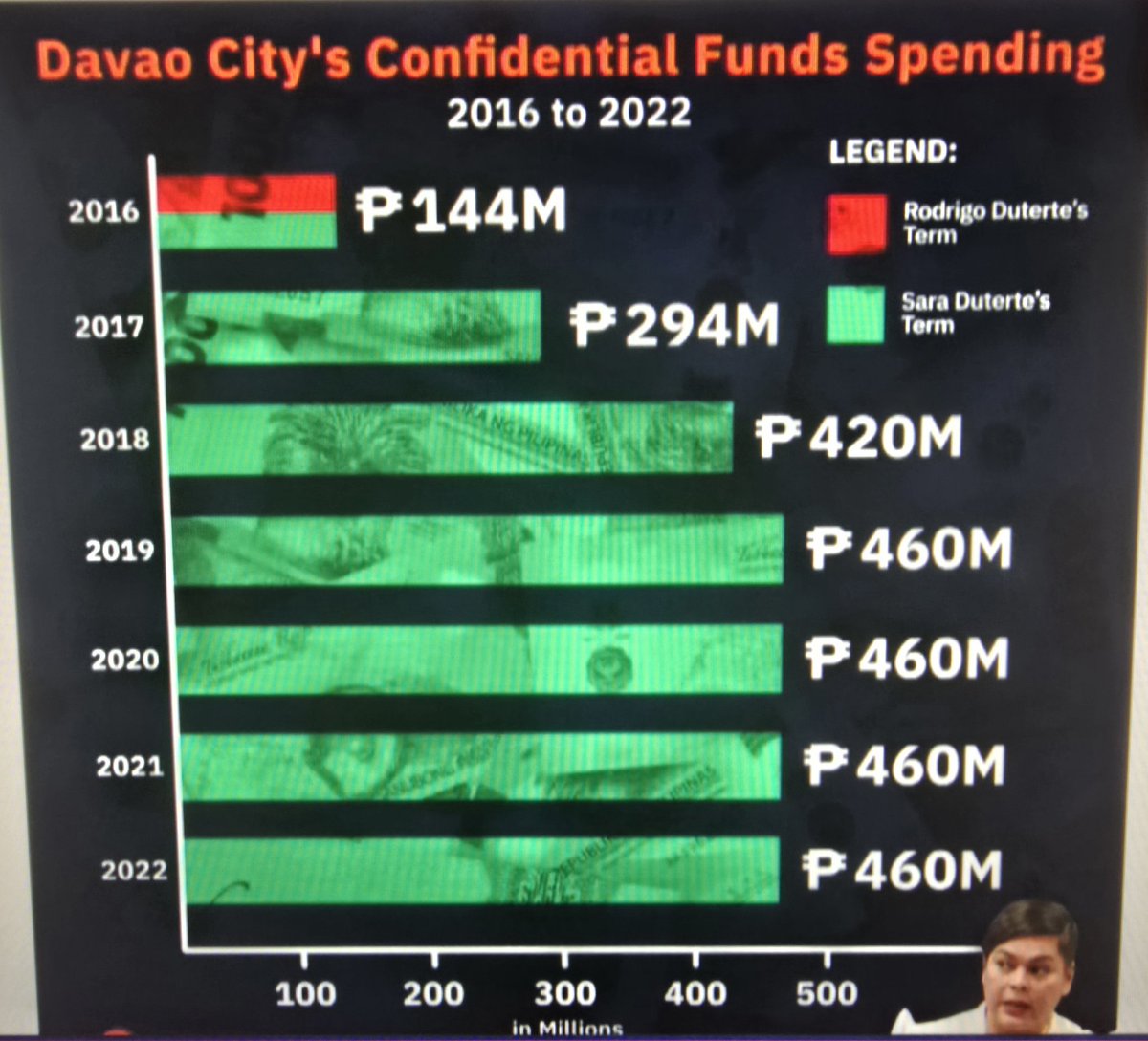 nothingherezero's tweet image. #indaylustay do you see the pattern about the confidential fund and sara??? Since mayor pa sya ng davao at panahon pa  ni duterte, ang bobo nyo nalang  kung medyo hindi nyo pa nagegets ..