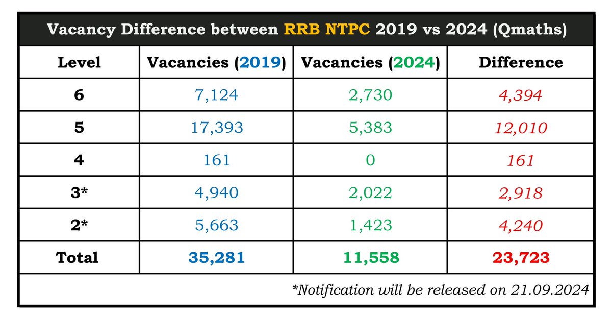 Railway NTPC Recruitment: 

2019: 35,281 posts 
2024: 11,558 posts  
Reduction: 23,723 posts  
5 Saal intejaar ke baad chatro ke sath badi nainsaafi hui hai, vacany kaafi kam kar diya gya hai, rail mantri ispar dhyan de or vacancy revise karwaye..!!

#RRBNTPC_VACANCY_INCREASE