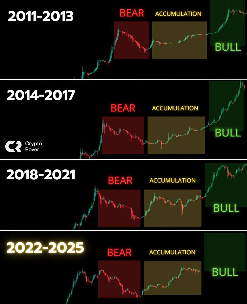 The #Bitcoin accumulation phase is almost over. The bull market is next.
