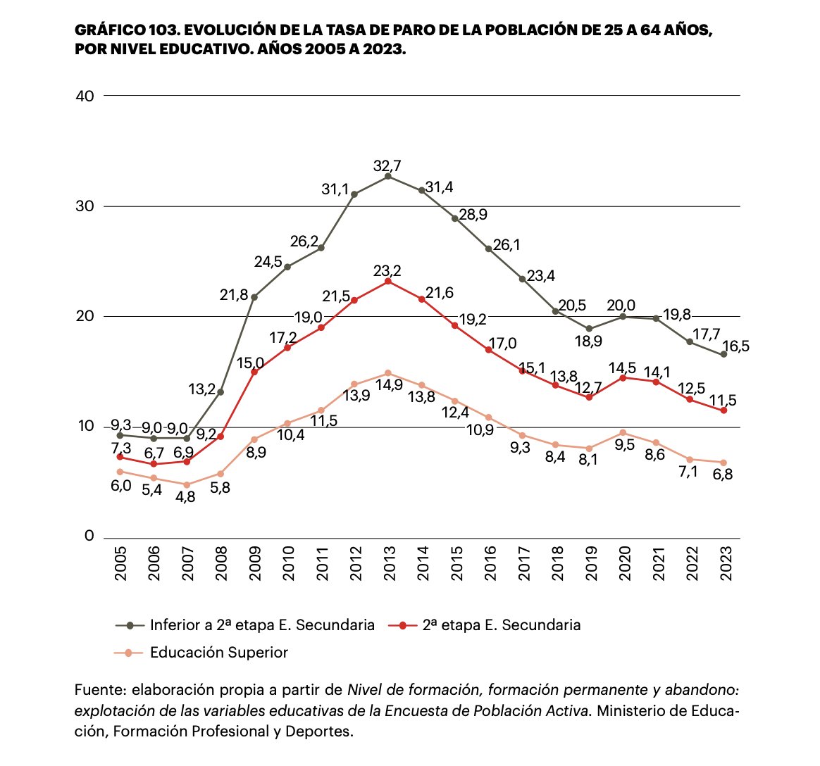 Cuando te digan que estudiar no sirve para nada porque acabas en el paro, recuerden este gráfico.

sociedadyeducacion.org/core/wp-conten…