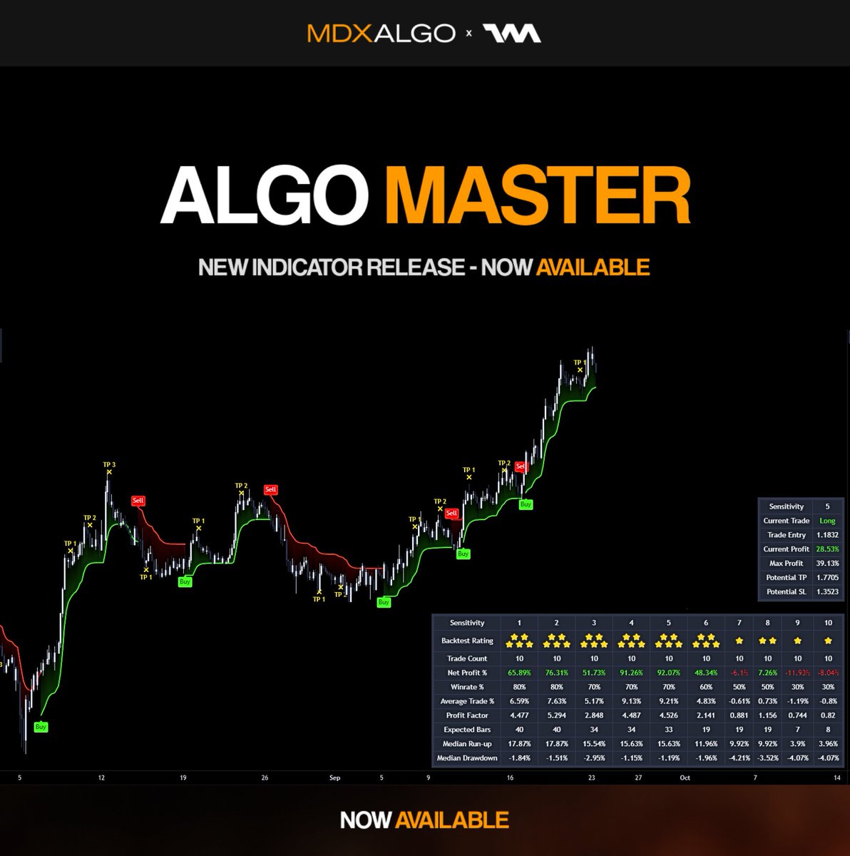 There's no TradingView indicator more rigorously tested and obsessively built with attention to detail than our new flagship Algo Master. Also coming to our own chart systems within our platform, this indicator is the pinnacle of performance and simplicity mdxalgo.com
