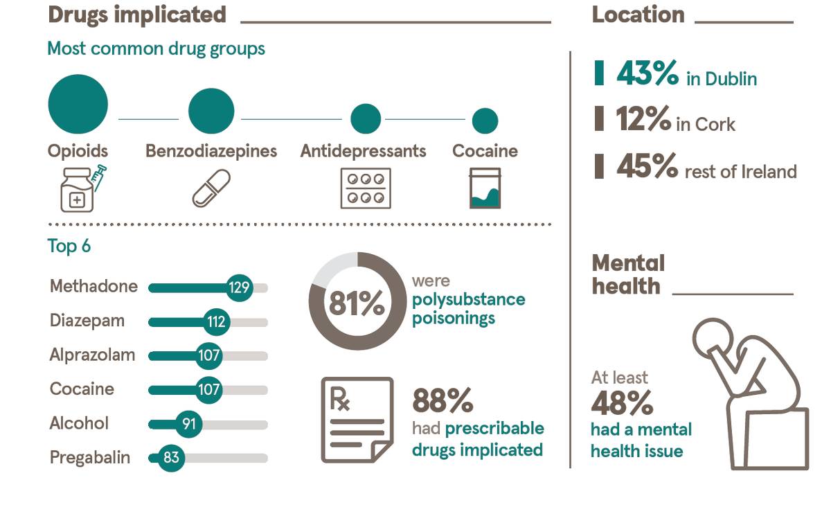 Drug poisoning deaths in Ireland in 2021 drugsandalcohol.ie/41601/
