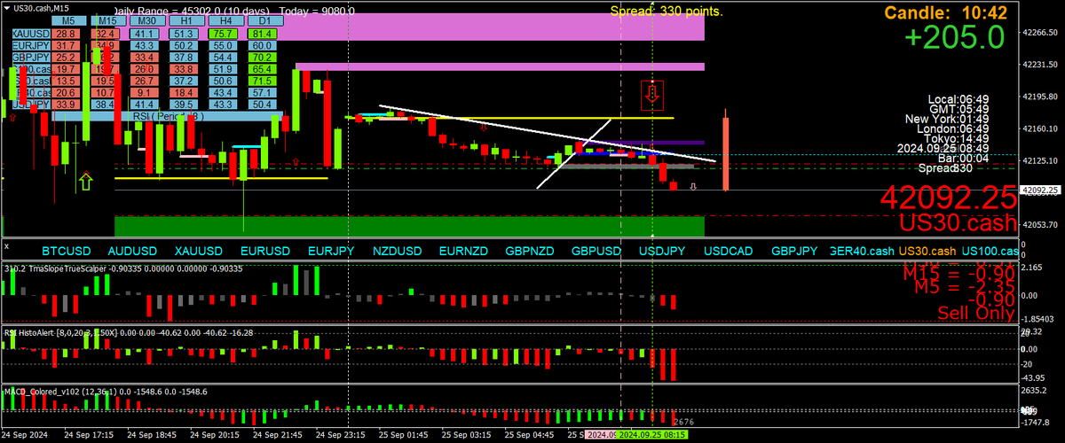 BestForexMethod's tweet photo. Breakfast, lunch and dinner out paid for now😀

m30,m15 and m5 all said sell #momentum is strong at 06:30

Have a wonderful day all #dow #us30

#TradeToLive #TradersHelpingTraders for free #3cr https://t.co/C5uRBfJ6e0