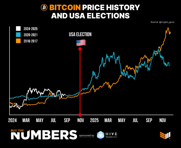 jpegnft's tweet photo. A Coincidence or a Lasting Trend?
Looking back at past election years, Bitcoin price movements seem to have experienced significant rises in the post-election periods of 2016 and 2020. Again? https://t.co/yGcaQmGYsg