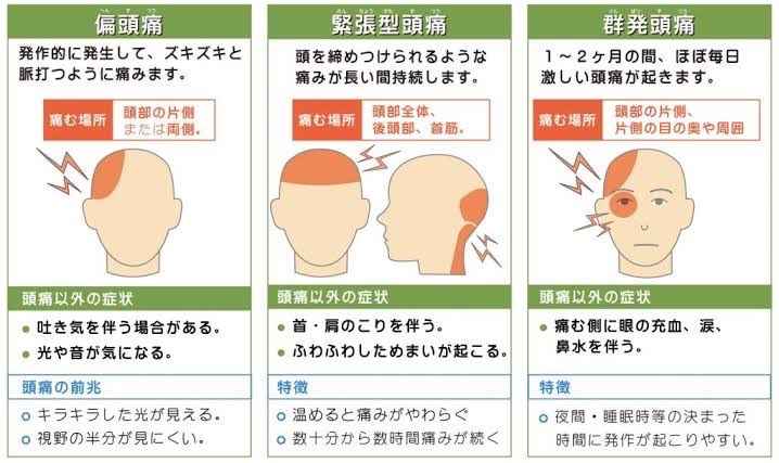 bozu_108's tweet photo. 頭痛の解消法選手権

最優秀賞
頭痛の種類によって緩和方法を変えましょう https://t.co/chvj84aGNK