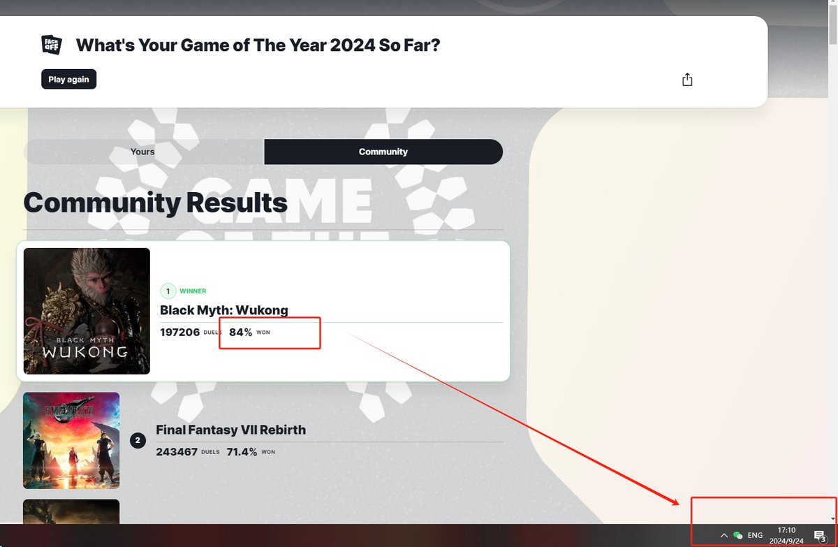 wukongmeme's tweet photo. This is absurd! IGN STOP playing your little trick, just announce that Concord GOTY! LOL!
IGN modified the voting data of Black Myth in the background, reducing the winning rate by 0.1% per minute. IGN's shamelessness is obvious.  #BlackMythWukong #IGN https://t.co/JuzAh3Xxl7