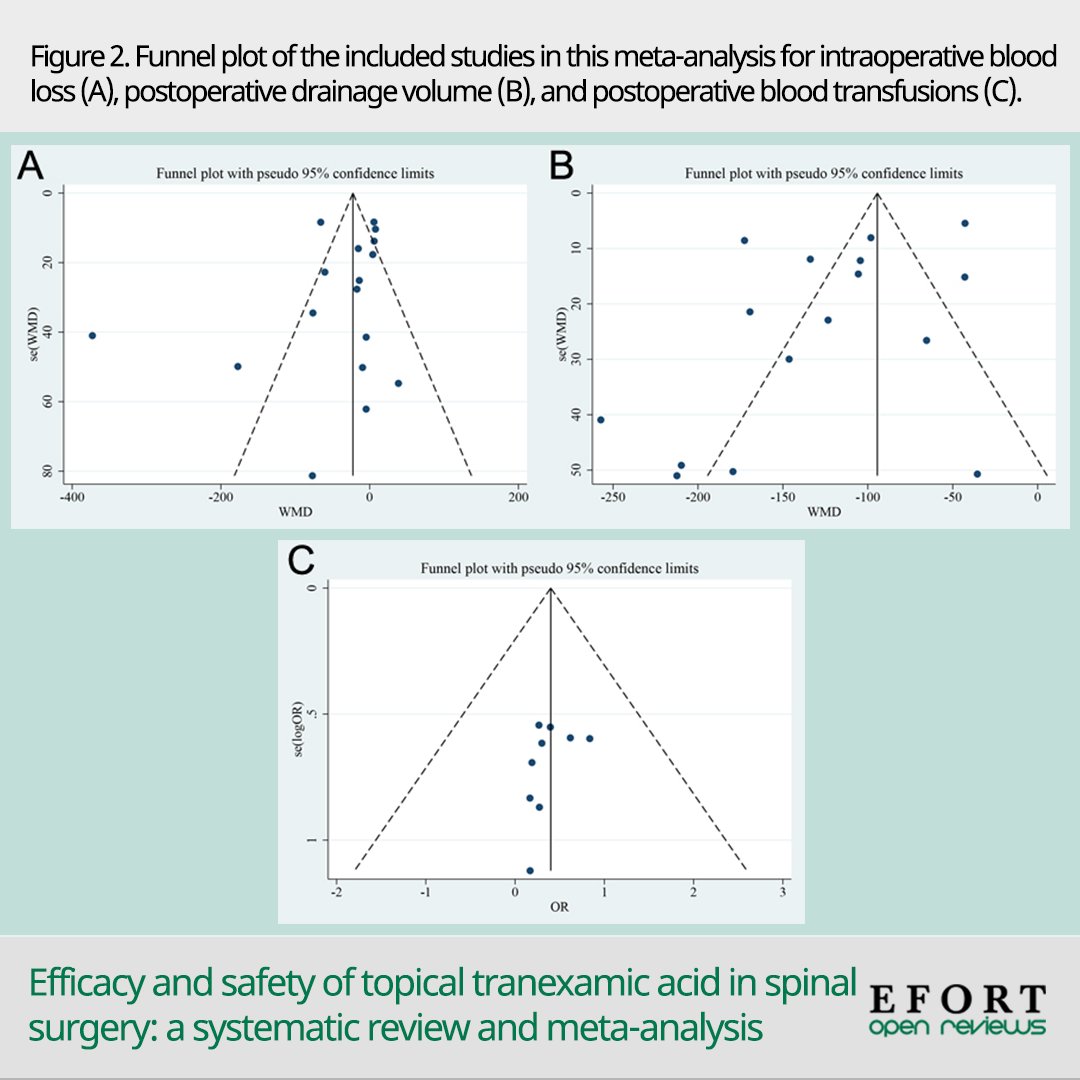 EFORTnet's tweet image. EFORT #OpenReviews study to assess the effects of topical #tranexamicacid (#tTXA) in #spinalsurgery to provide reliable clinical evidence for its usefulness 📄 bit.ly/3AFZYs5 #spine #bloodloss #hematology #hemoglobin #orthopedics #orthopaedics #surgery #openaccess