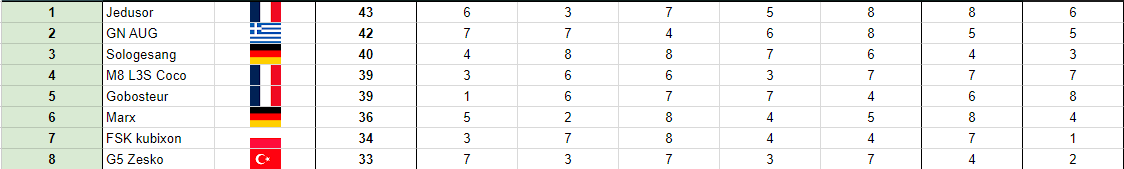 top 8 Tacticians cup 2. It was a very fun tournament for me. Congrats <a href="/Jedusor_tft/">M8 Jedusor</a>, you had a nice tournament