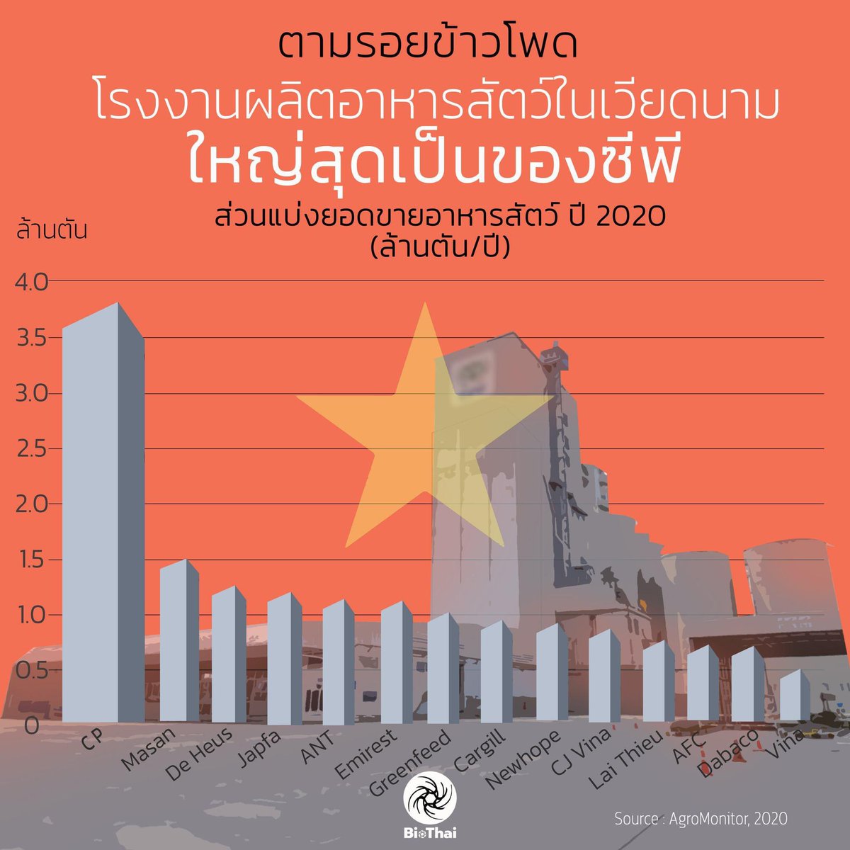 malee_2519's tweet photo. @AmaratJeab อากาศพิษPM2.5 ก็มาจากการปลูกข้าวโพดครับ ปัญหาใหญ่เลยครับต้องรีบยุติปัญหาครับ ประเทศไทยไม่ใช่ของเจ้าสัวนายทุนครับ https://t.co/CywXXLiLZ0