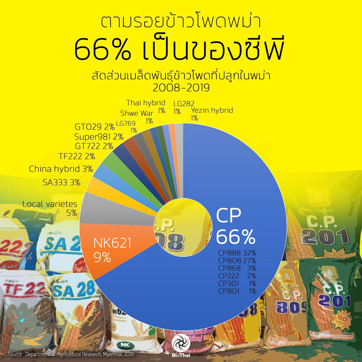 malee_2519's tweet photo. @AmaratJeab อากาศพิษPM2.5 ก็มาจากการปลูกข้าวโพดครับ ปัญหาใหญ่เลยครับต้องรีบยุติปัญหาครับ ประเทศไทยไม่ใช่ของเจ้าสัวนายทุนครับ https://t.co/CywXXLiLZ0