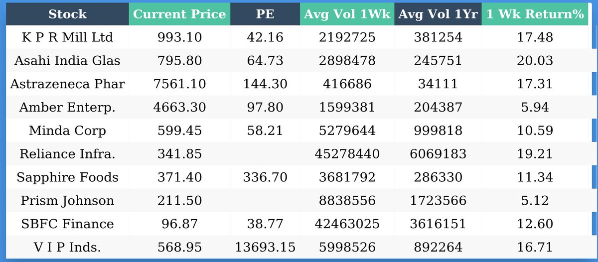 beerus1101's tweet image. #volumeaction #pricevolume #nifty #banknifty #stocks 
 Stocks for which volumes have increased by more than 5x and price movement is positive.