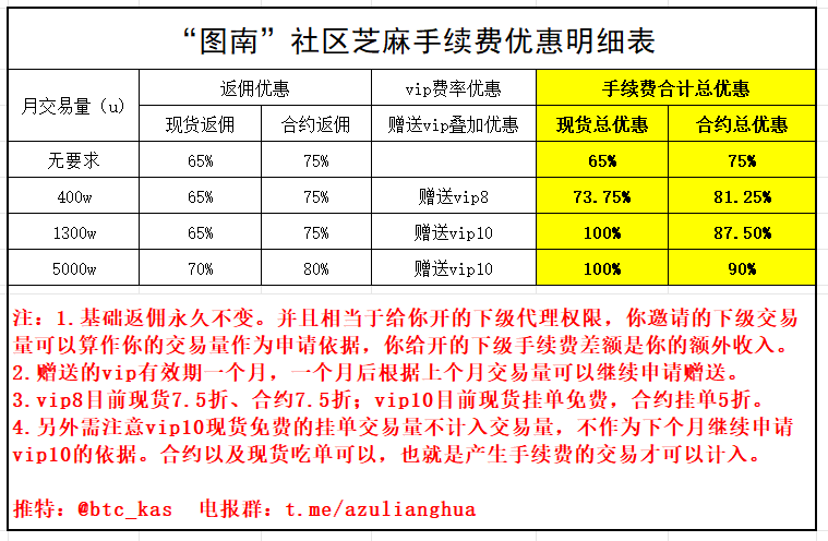 btc_kas's tweet photo. 芝麻返佣75%起！最高手续费优惠高达100%，图南社区打造芝麻第一社区，每周芝麻都给配活动，本周直接现金奖励，路过老铁不要错过！
注册链接：https://t.co/xbJxNA1zWC
注册完告诉我uid即可。

#芝麻返佣80%  #gate返佣75%起 #芝麻返佣100% #芝麻手续费优惠 https://t.co/mjGCQOkgxB