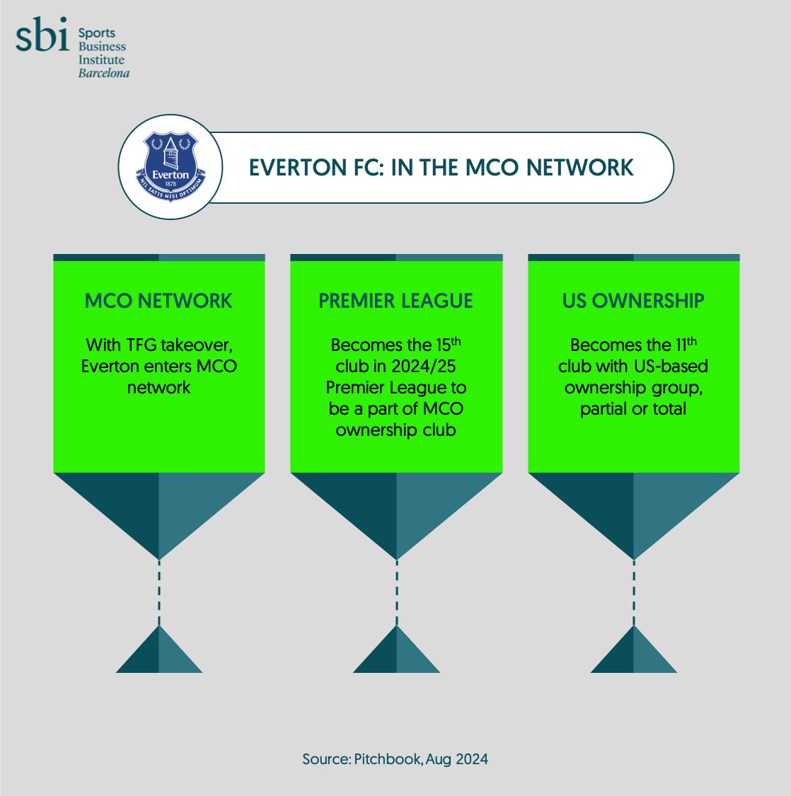 After a prolonged period of uncertainties, Everton FC is poised for a takeover, of course subject to regulatory approvals. The club released an official statement yesterday proclaiming the takeover agreement with The Friedkin Group (TFG) where Farhad Moshiri’s Blue Heaven