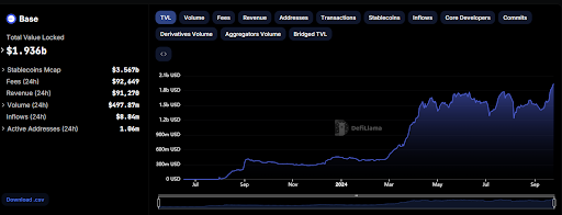 Eugene_Iskra's tweet photo. The Thrilling World of Base Projects

@base  projects have carved out a unique space in the blockchain space, driven by the daring, high-energy "Degen" culture. This platform thrives on risk-taking, bold moves, and a hunger for rapid rewards—especially in the gaming sector. "Degen" represents a mindset found in decentralized finance (DeFi) and Web3, where users chase speculative content and high returns. Base’s ecosystem fully embraces this ethos,creating a space where adrenaline meets innovation. 

With a Total Value Locked (TVL) nearing $2 billion, Base has become one of the most active chains, standing out with a strong, distinct identity among EVM Layer solutions.

Why Base is Irresistible
Base takes social experiences to the next level, with platforms like @farcaster_xyz designed for Degens. Adding to the excitement, meme-coin projects powered by $DEGEN have emerged, luring in users with bold content that sparks engagement.

The Degen flavor of Base attracts a community that craves fast-paced rewards and intense experiences. The decentralized nature of blockchain gives Base projects the freedom to experiment, pushing boundaries. But as exciting as it is, this high-stakes culture comes with risks—making risk management essential for users looking to navigate this thrilling world.

The @base  ecosystem is expanding fast, drawing in even more players who are hooked on the promise of quick rewards and excitement. Recent developments have focused on playable games like @b3dotfun (although it’s not on Base), @BLOCKLORDS, and @SuperChampsHQ, fueling the ecosystem’s growth.

@iskra_world  is also part of this dynamic Base ecosystem, offering users a rewarding and enjoyable experience through activities like gaming and NFT minting. For example, users can dive into games like @juicy_adventure via ISKRA’s arcade(https://t.co/GKSivSka2e), 

where they can immerse themselves in the ecosystem. We encourage users to explore these various activities firsthand.
#ISKRA #BASE #BASECHAIN #JUICYADVENTURE
