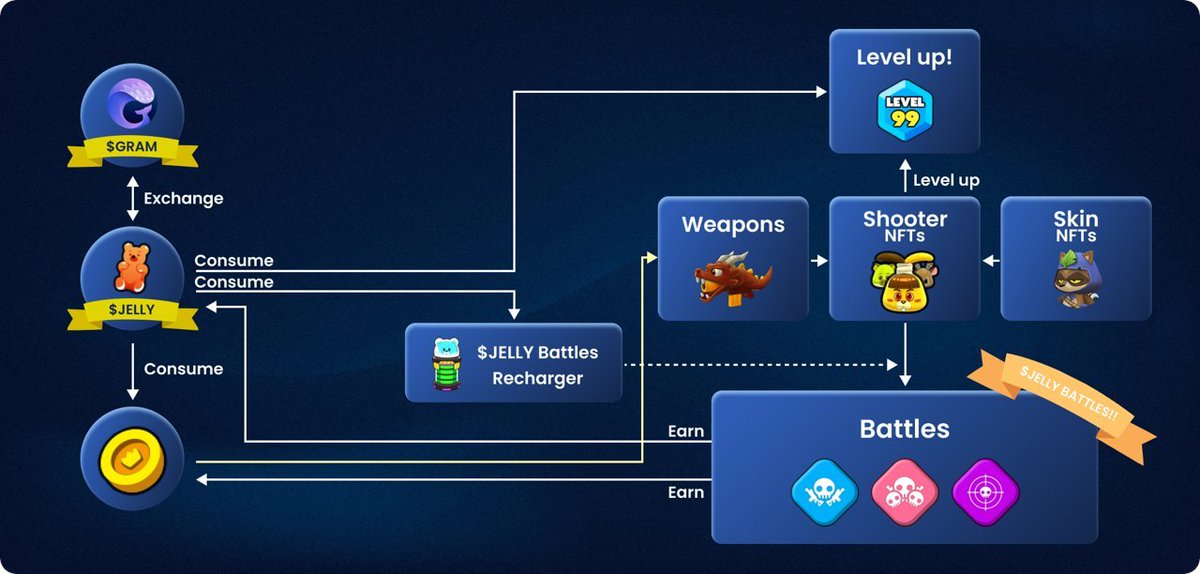 Eugene_Iskra's tweet photo. The Thrilling World of Base Projects

@base  projects have carved out a unique space in the blockchain space, driven by the daring, high-energy "Degen" culture. This platform thrives on risk-taking, bold moves, and a hunger for rapid rewards—especially in the gaming sector. "Degen" represents a mindset found in decentralized finance (DeFi) and Web3, where users chase speculative content and high returns. Base’s ecosystem fully embraces this ethos,creating a space where adrenaline meets innovation. 

With a Total Value Locked (TVL) nearing $2 billion, Base has become one of the most active chains, standing out with a strong, distinct identity among EVM Layer solutions.

Why Base is Irresistible
Base takes social experiences to the next level, with platforms like @farcaster_xyz designed for Degens. Adding to the excitement, meme-coin projects powered by $DEGEN have emerged, luring in users with bold content that sparks engagement.

The Degen flavor of Base attracts a community that craves fast-paced rewards and intense experiences. The decentralized nature of blockchain gives Base projects the freedom to experiment, pushing boundaries. But as exciting as it is, this high-stakes culture comes with risks—making risk management essential for users looking to navigate this thrilling world.

The @base  ecosystem is expanding fast, drawing in even more players who are hooked on the promise of quick rewards and excitement. Recent developments have focused on playable games like @b3dotfun (although it’s not on Base), @BLOCKLORDS, and @SuperChampsHQ, fueling the ecosystem’s growth.

@iskra_world  is also part of this dynamic Base ecosystem, offering users a rewarding and enjoyable experience through activities like gaming and NFT minting. For example, users can dive into games like @juicy_adventure via ISKRA’s arcade(https://t.co/GKSivSka2e), 

where they can immerse themselves in the ecosystem. We encourage users to explore these various activities firsthand.
#ISKRA #BASE #BASECHAIN #JUICYADVENTURE