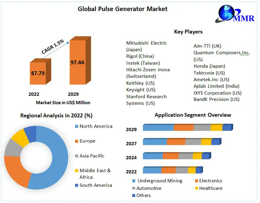 sourabhshi47545's tweet image. maximizemarketresearch.com/request-sample…

Pulse Generator Market size was valued at US$ 87.79 Mn. in 2022 and the total revenue is expected to grow at 1.5% through 2023 to 2029, reaching nearly US$ 97.44 Mn.

maximizemarketresearch.com/market-report/…

#Tranding #PulseGenerator #MarketTrends #TechInnovation