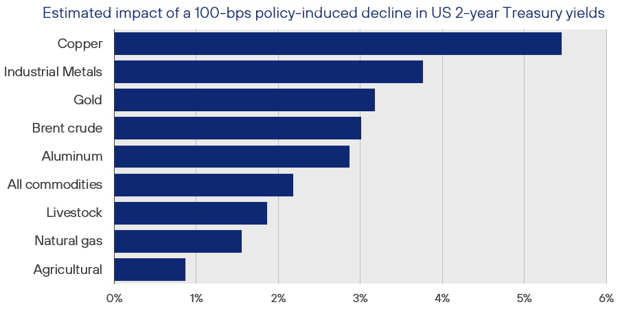 HendersonRowe's tweet photo. Although investors’ hopes of plentiful rate cuts and a swift start to easing soured over the course of the year, we suspect that the recent easing will provide a nice boost to global manufacturing and the commodities that power industrial production around the world. https://t.co/EJMHAzJ3Ow