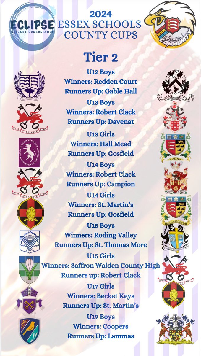 EclipseCricCon's tweet image. The 2023-2024 competitions come to an end.  It has once again been to great to see so many schools offering opportunities for students to play in an array of formats.

🏏 3,300 students
🏏 243 schools
🏏8 competitions